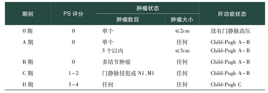 表3 巴塞罗那临床肝癌分期（2018年）.jpg